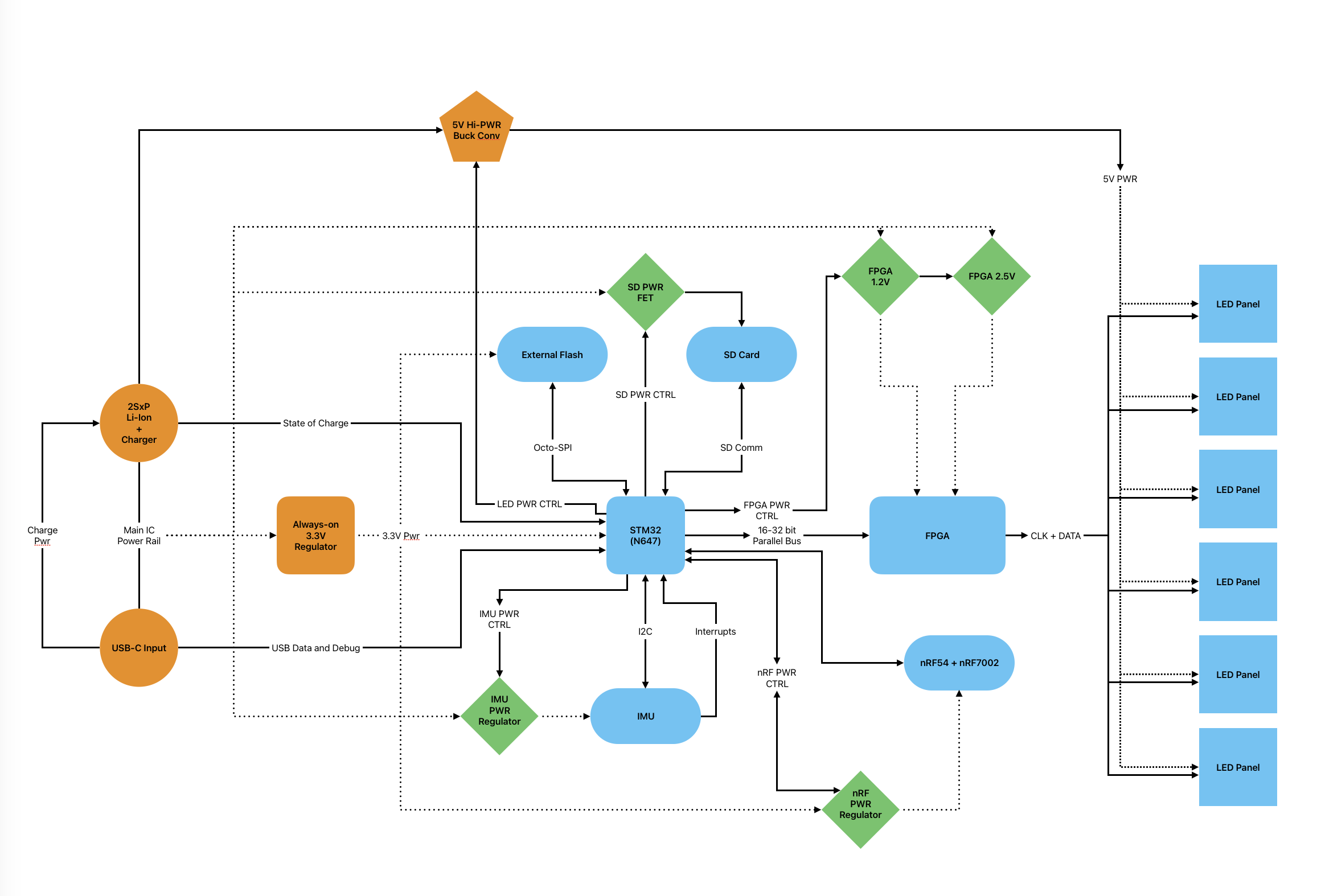 System Overview